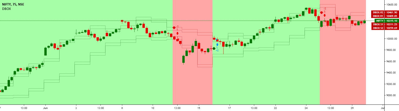 DarvasBox Breakout [@TradersVenue] — Strategy by TradersVenue ...
