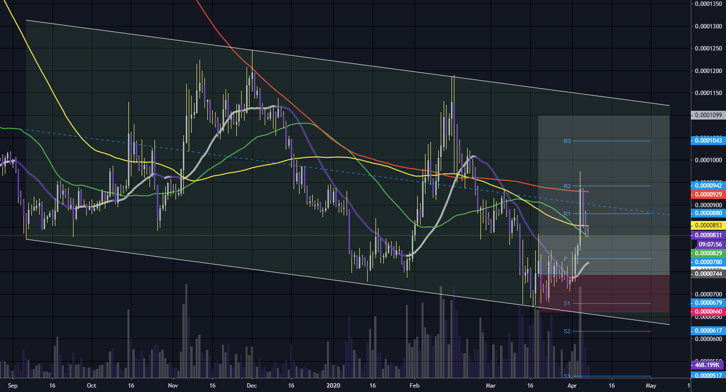 Nano Channel Trade for BINANCE:NANOBTC by ChartCrushers — TradingView