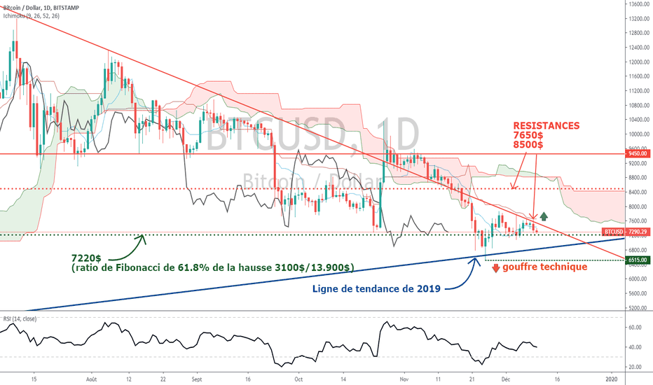 BTCUSD: BTC:Une tendance se relance X fois mais ne se retourne qu'1 fois