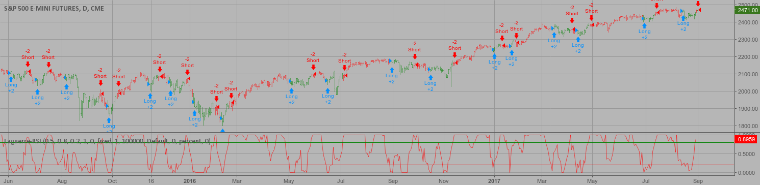 Laguerre rsi strategy