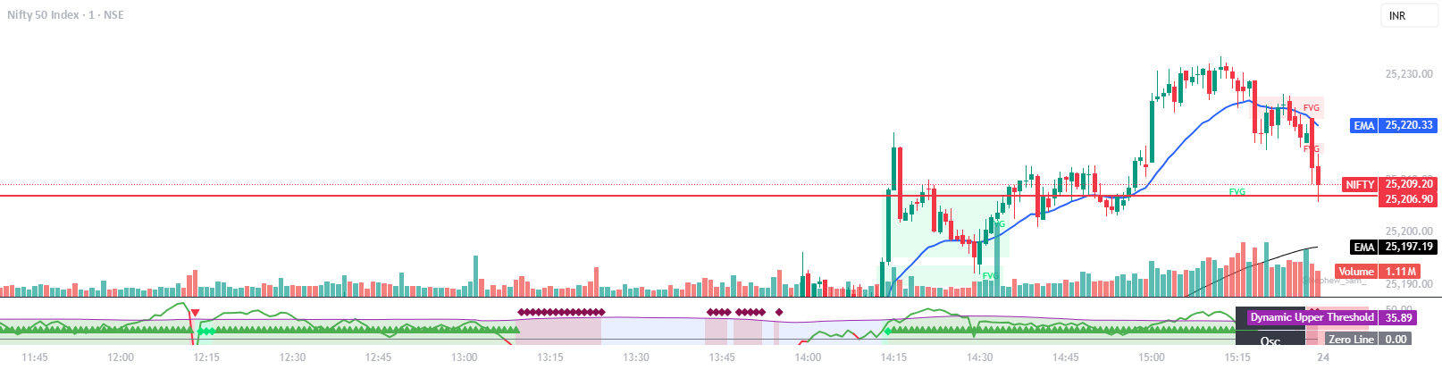 Institutional Order Block Indicator [IOB] by salimulhaq5 — TradingView ...