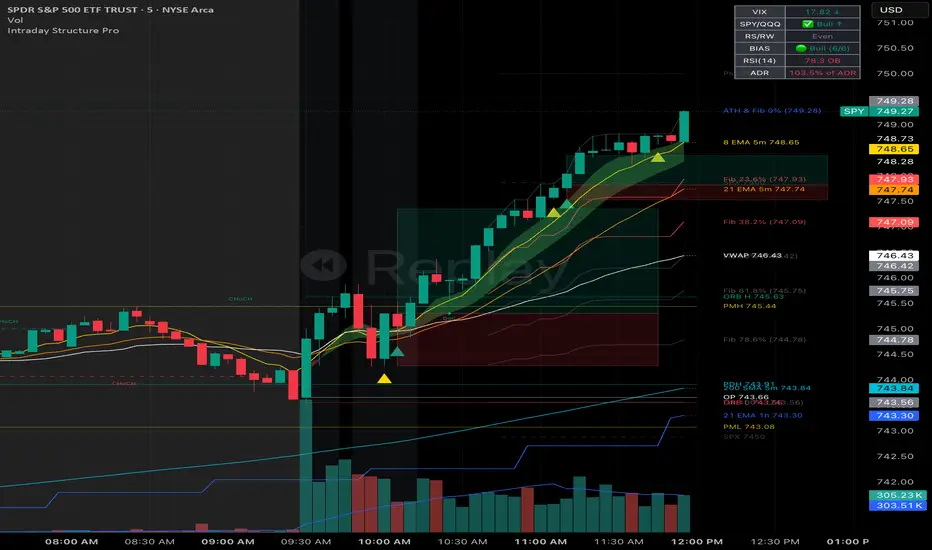 Intraday Structure Pro — อินดิเคเตอร์โดย IamRaghuVamsi — TradingView