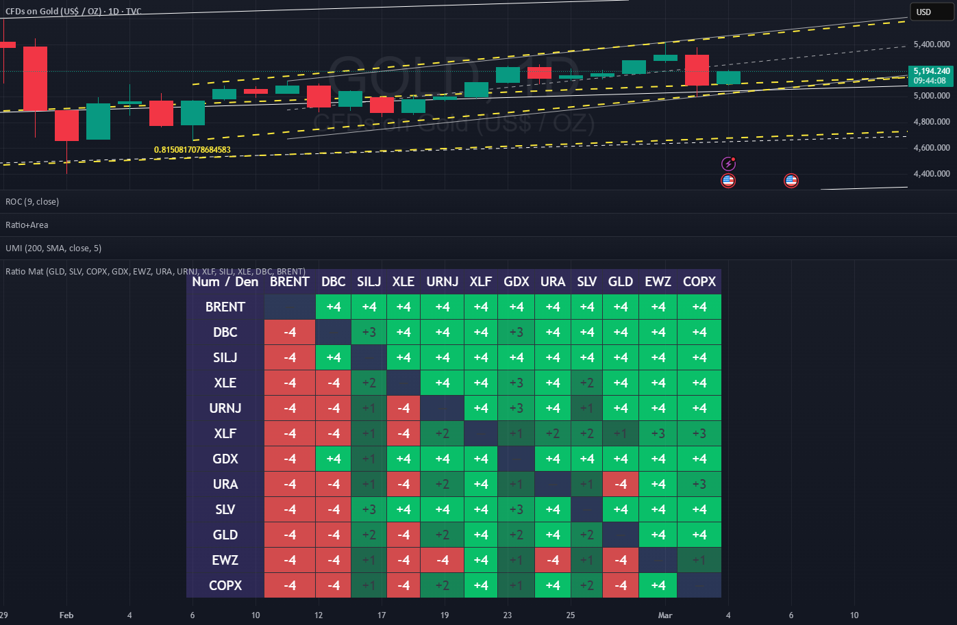 ETF Ratio Strength Matrix [1-4 Weeks] - Ranked — WazDaz tarafından ...