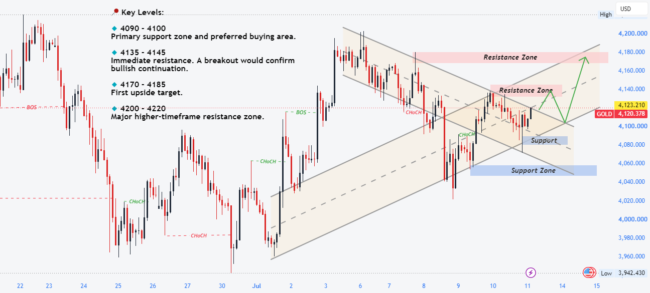 GOLD HOLDS 409X, BULLISH - CAN BULLS REACH 4200?