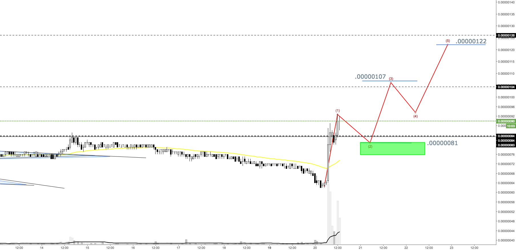 rdd reddcoin potential price pathway for bittrex rddbtc by redcoin price chart