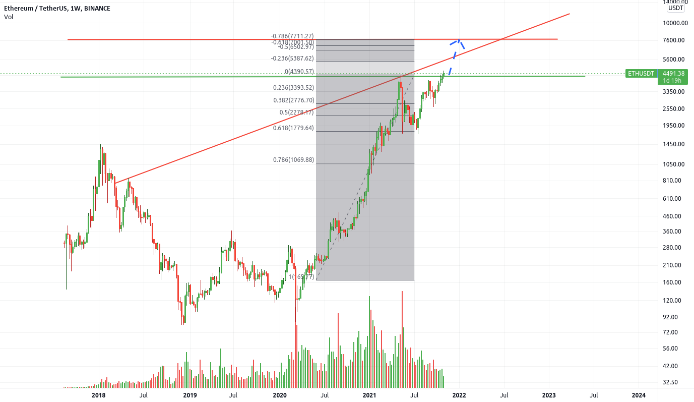ETHUSDT - Bullish for BINANCE:ETHUSDT by muthiahsriram — TradingView