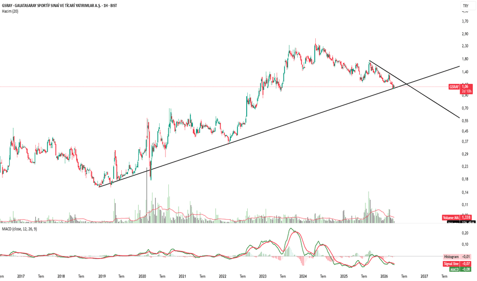 8 Nisan 2026 - #gsray (Gsray hissesi) Teknik Analiz ve Yorumlar - Galatasaray Sportif Sinai Veticari Yatirimlar A.S.