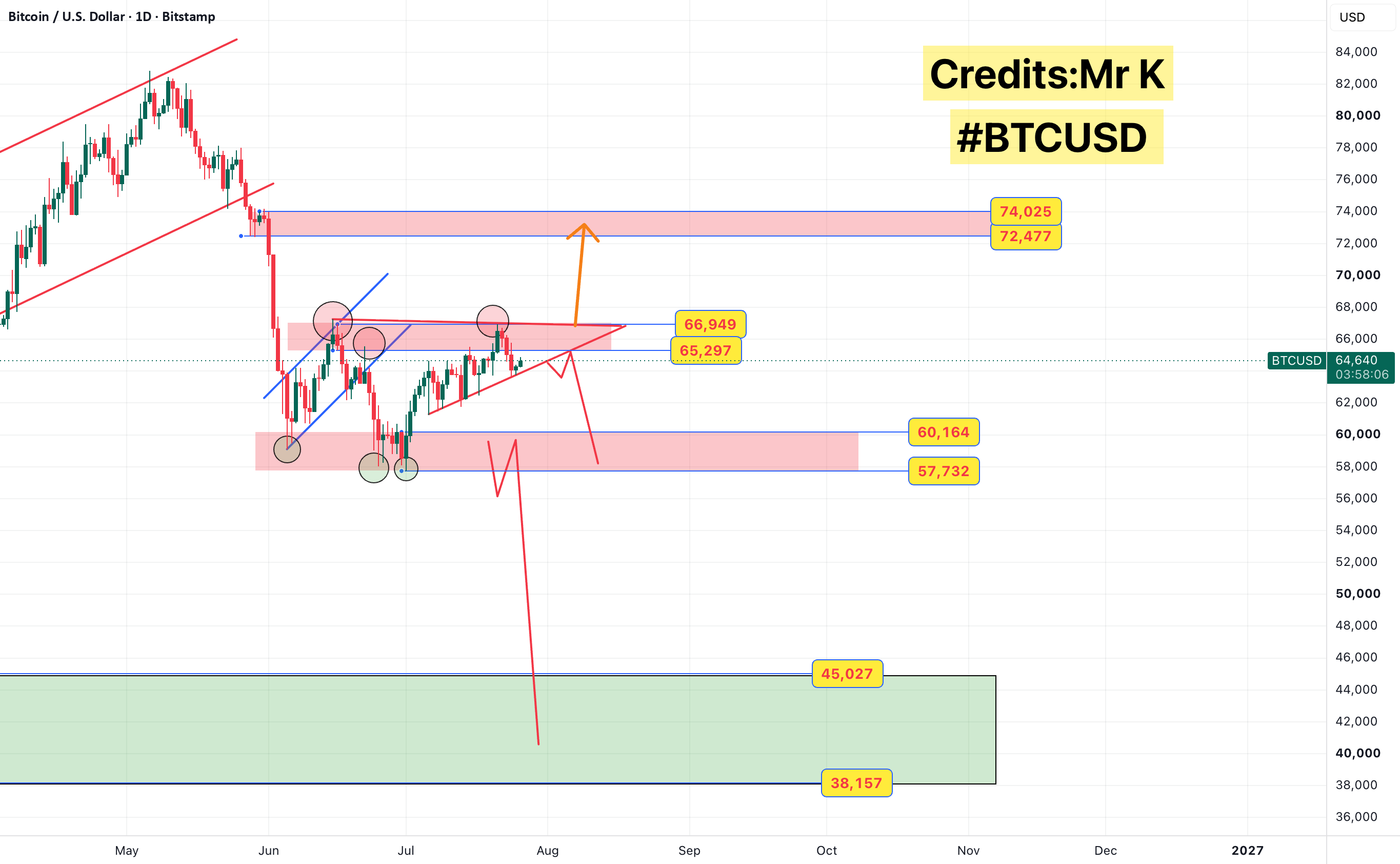 #Bitcoin — Higher Time Frame Analysis for BITSTAMP:BTCUSD by KTechnicalLevels
