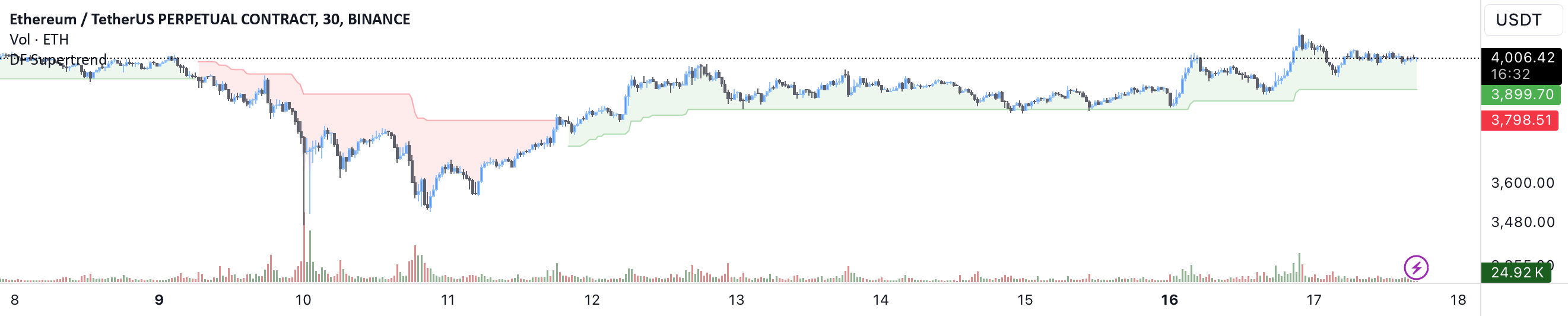 [EmreKb] Dynamic Factor Supertrend — Indicator by EmreKb — TradingView