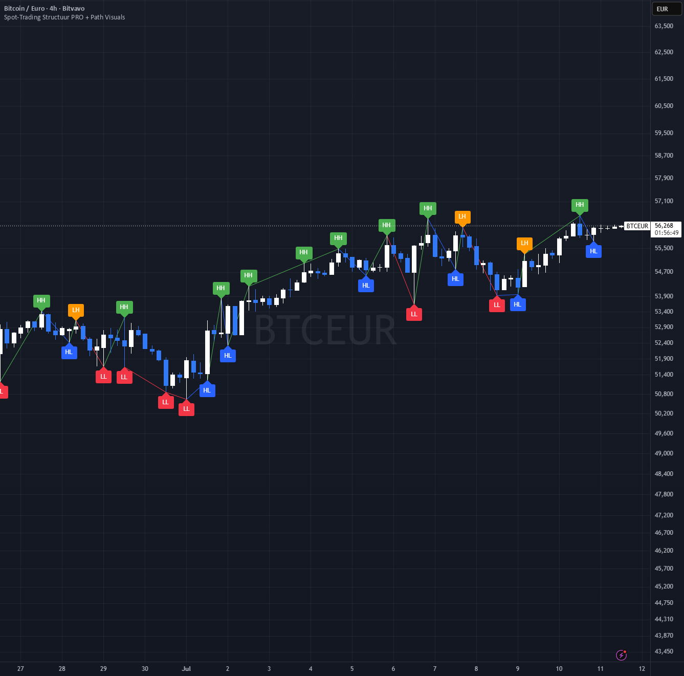 Spot-Trading Structuur PRO + Path Visuals — Indicator by Nathan-010 ...