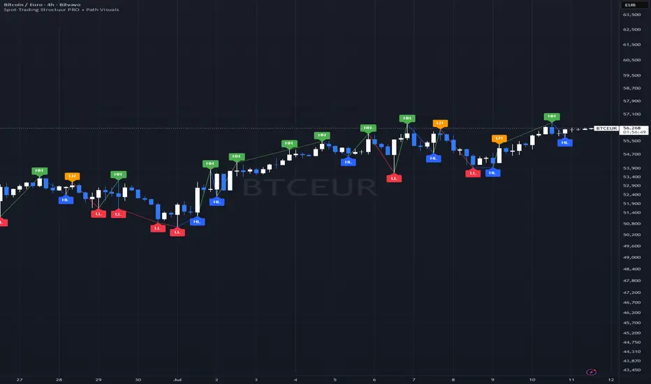 Spot-Trading Structuur PRO + Path Visuals — Indicator by Nathan-010 ...