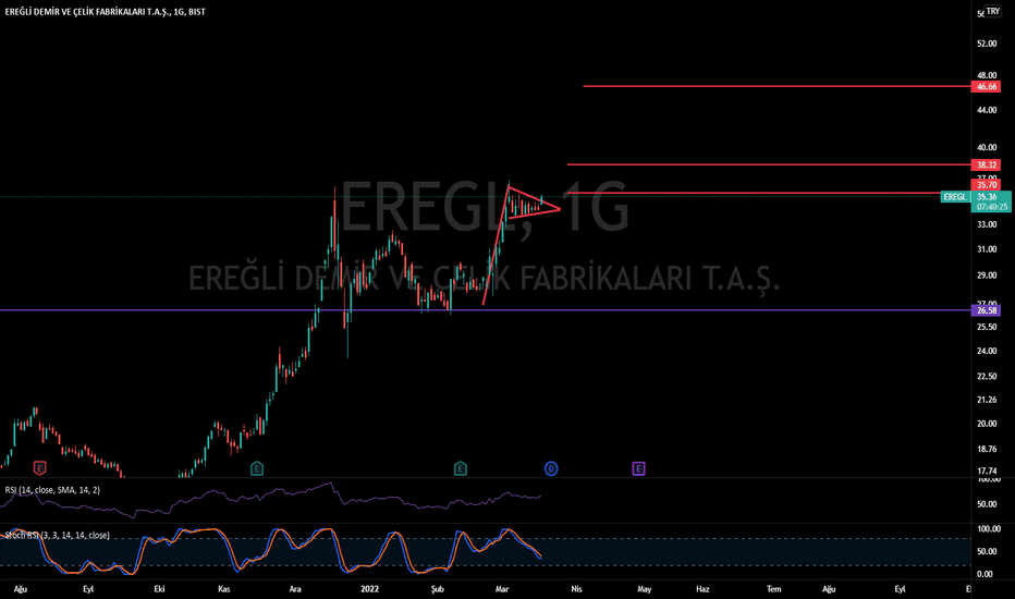EREGL (Eregl ) Teknik Analiz ve Yorum - EREGLI DEMIR CELIK