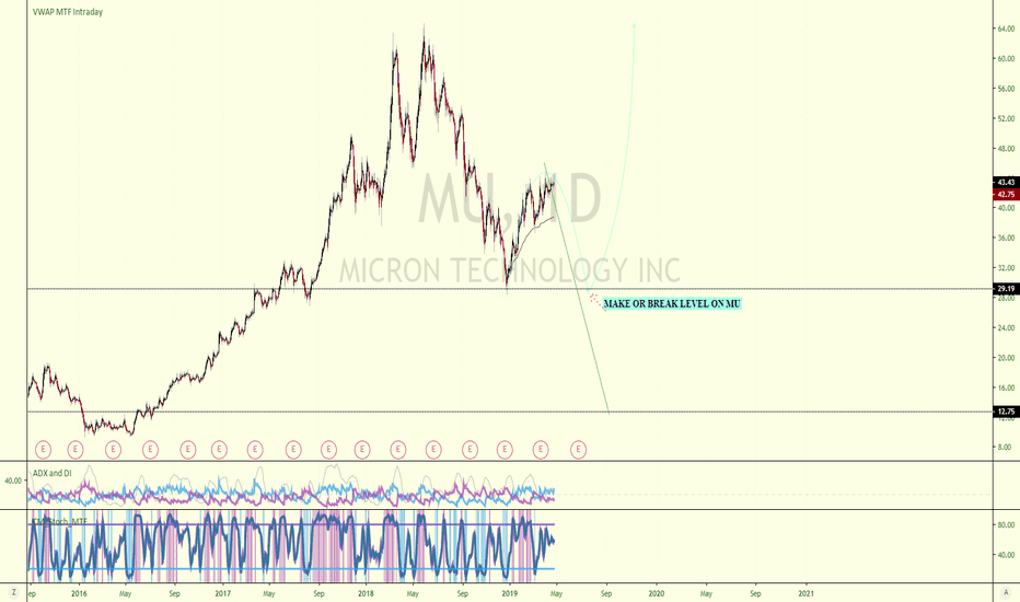 Mu Stock Price And Chart Nasdaq Tradingview Mu Make Or Break
