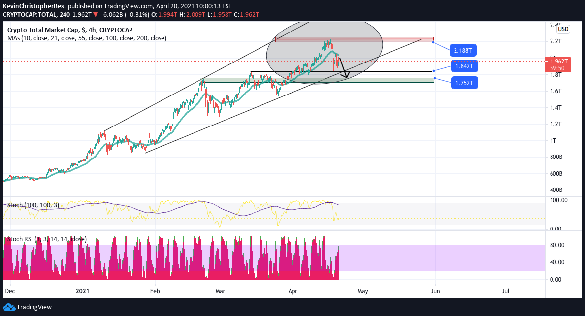 CRYPTOCAP:TOTAL Idea Chart Image by UnknownUnicorn12149241