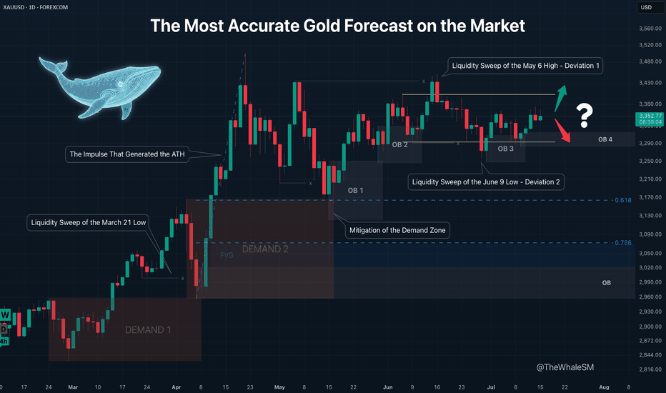 The Most Accurate Gold Forecast on the Market