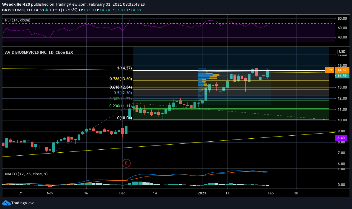 NASDAQ:CDMO Idea Chart Image by Master_of_Fine_Charts