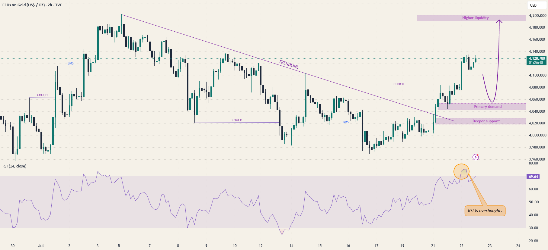XAUUSD — Bullish Retest Ahead XAUUSD — Bullish Retest Ahead