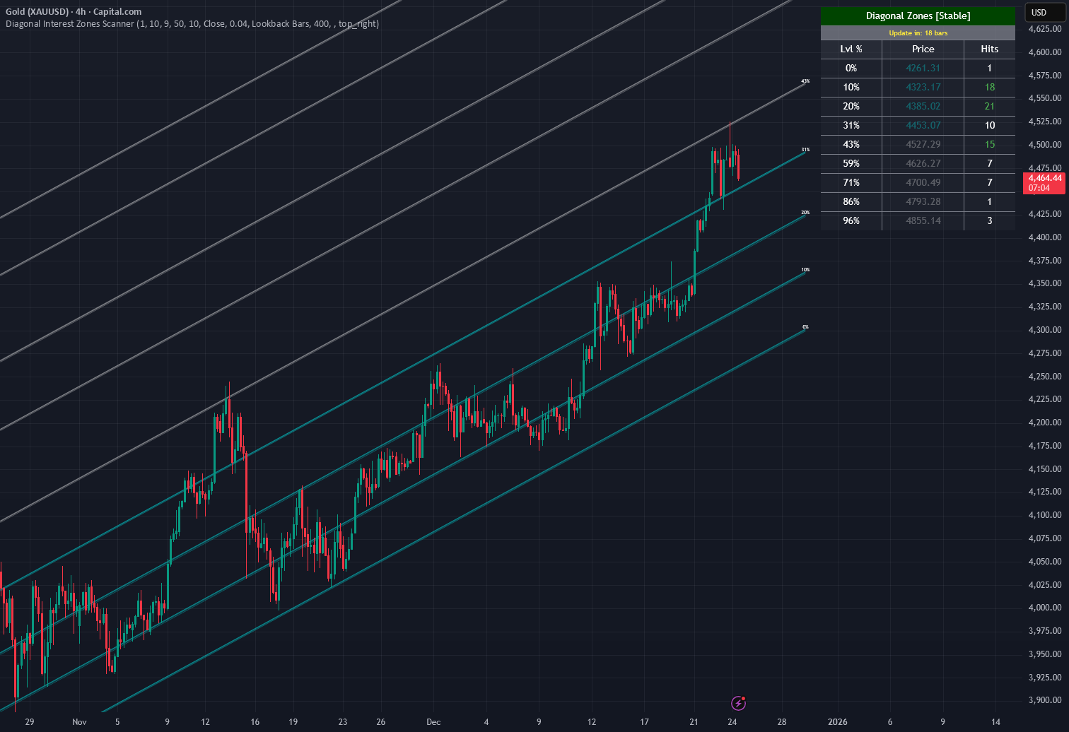 Diagonal Interest Zones Scanner — Indicator by s3u1l — TradingView