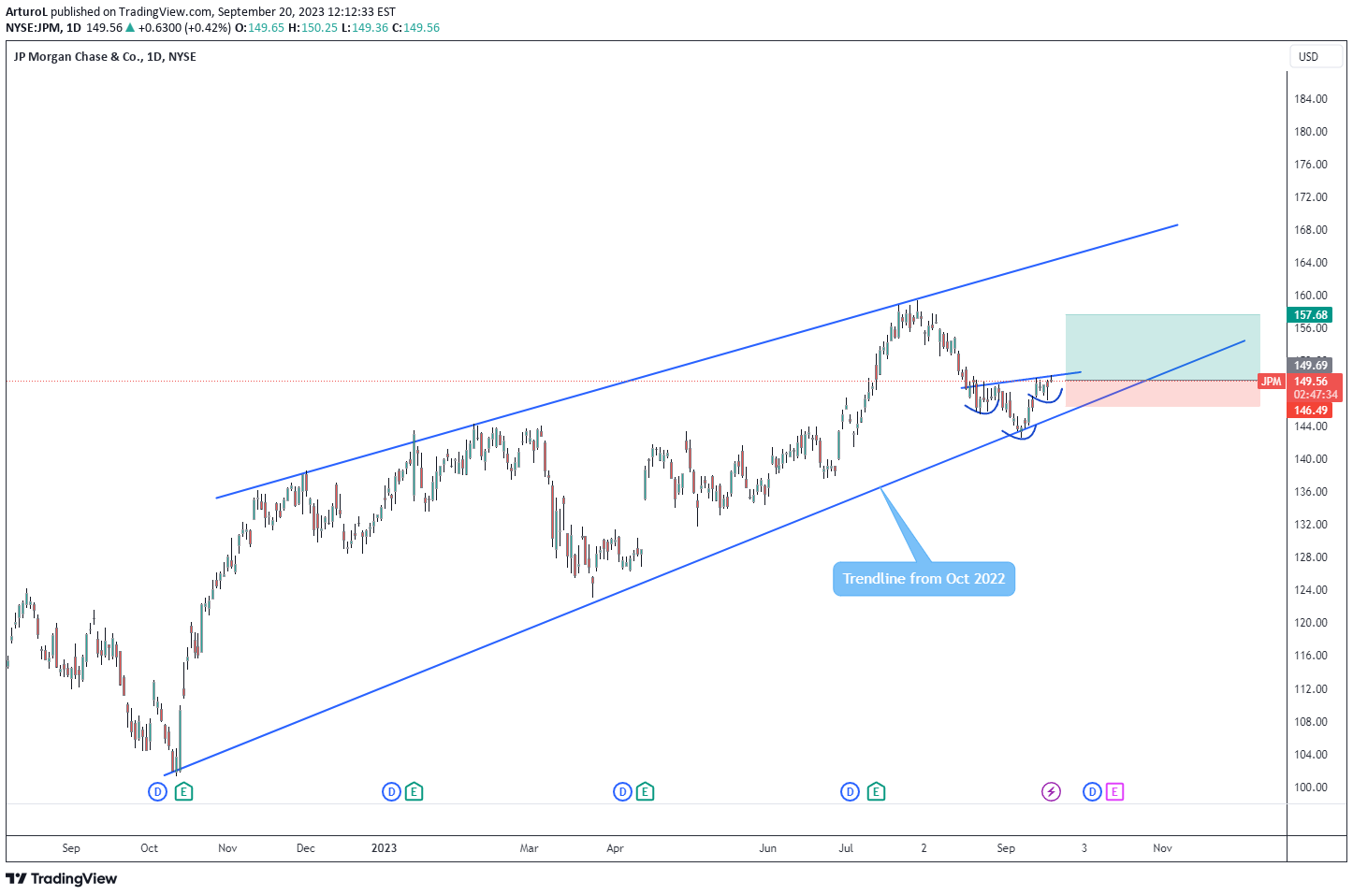 NYSE:JPM Idea Chart Image by ArturoL