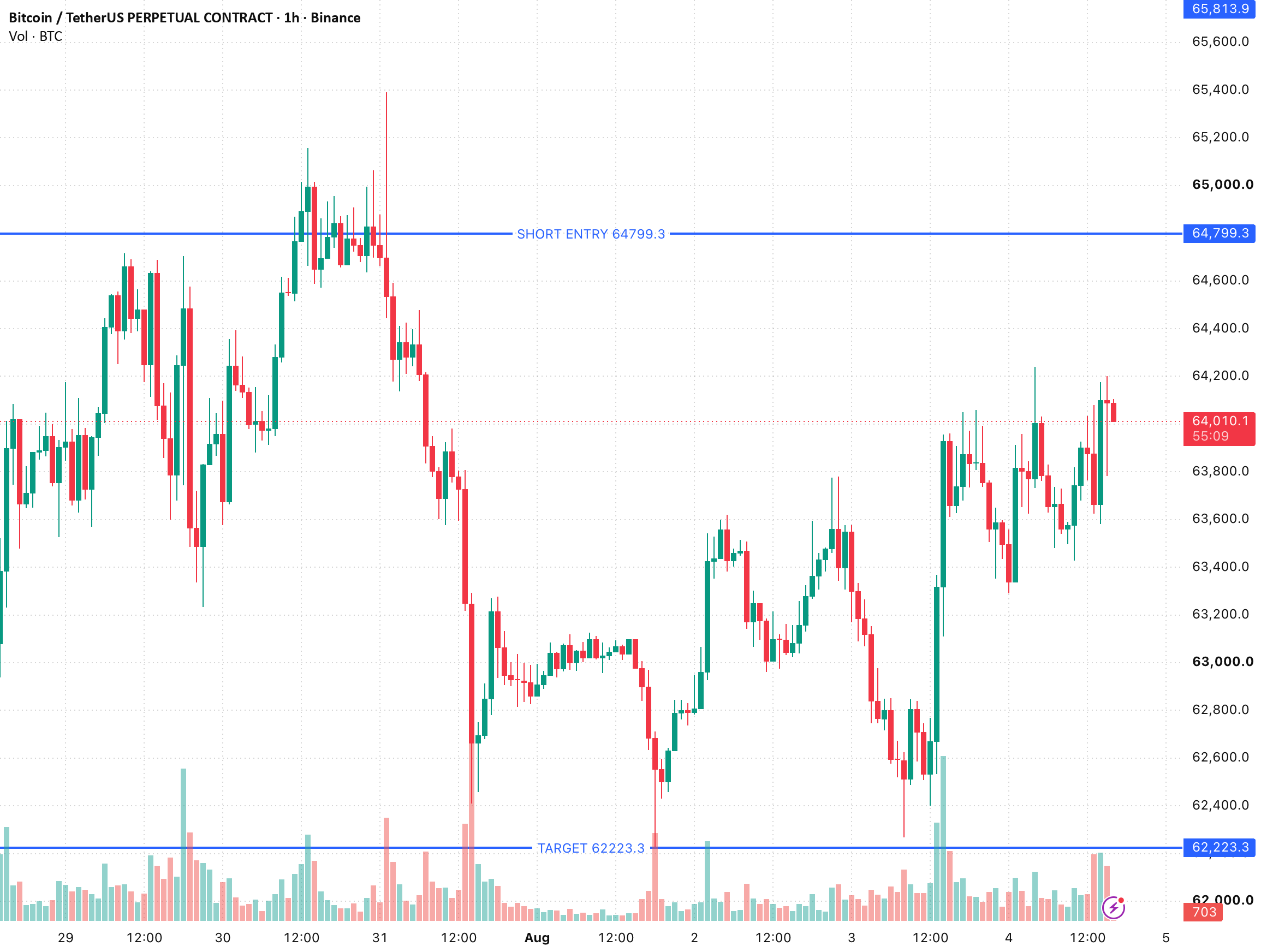 BTC/USDT — Pending limit short at 64.8K: SL 65.8K, target 62.2K BTC/USDT — Pending limit short at 64.8K: SL 65.8K, target 62.2K
