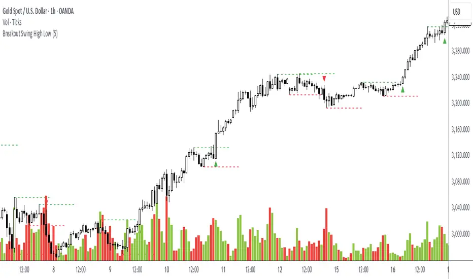 Breakout Swing High Low: indicador de vanthucbk — TradingView