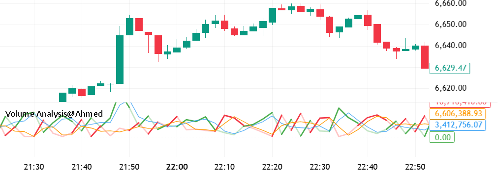 Volume breakdown — Indicator by Ahmed1Al — TradingView