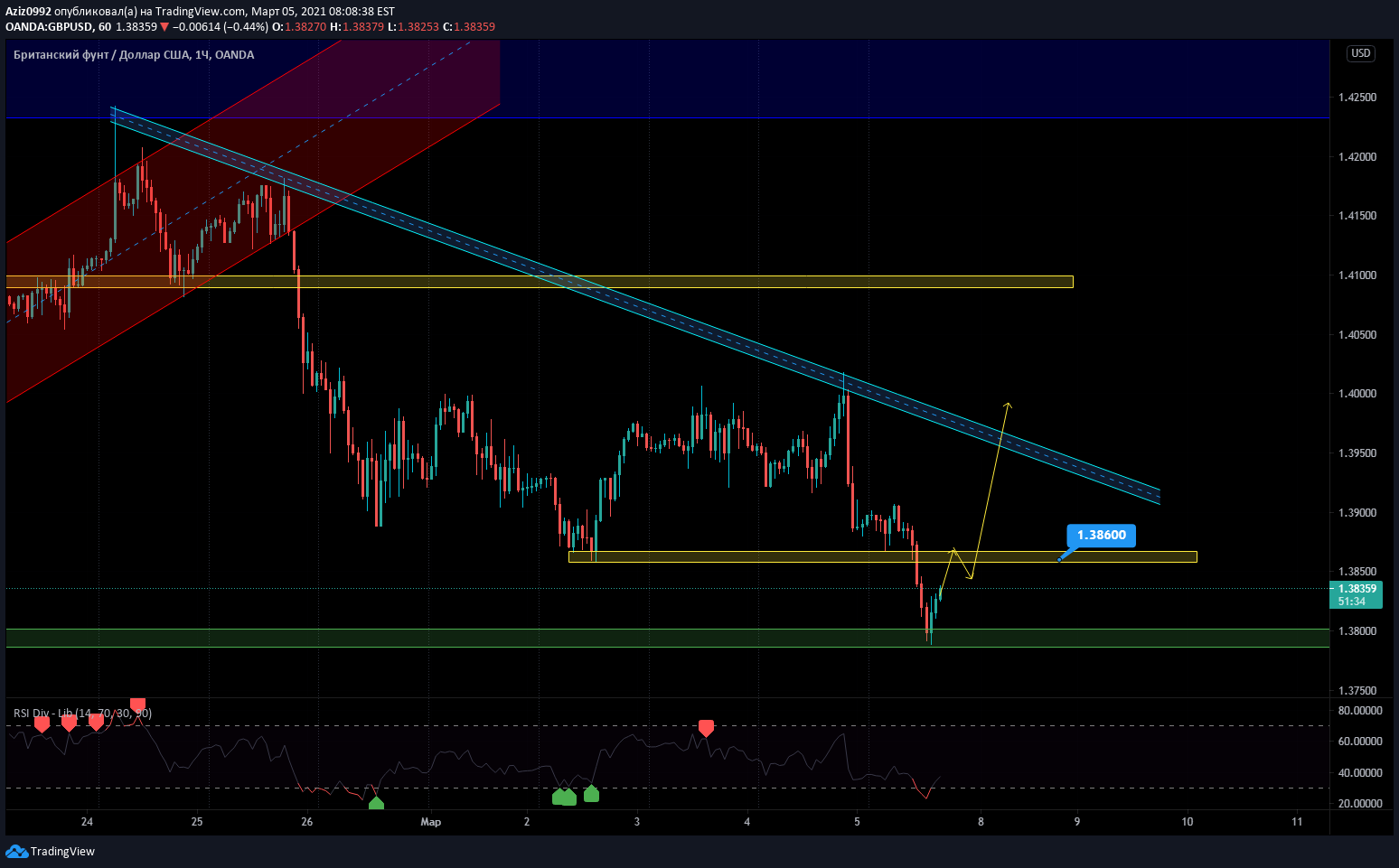Снимок графика в идее по OANDA:GBPUSD от Aziz0992