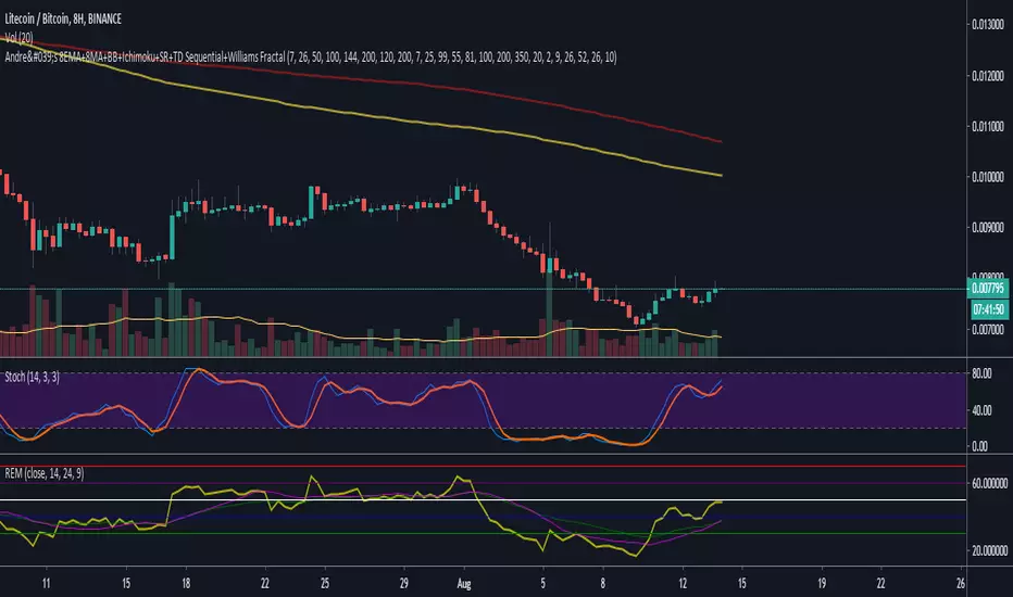 REM — Indicator by jsilso — TradingView