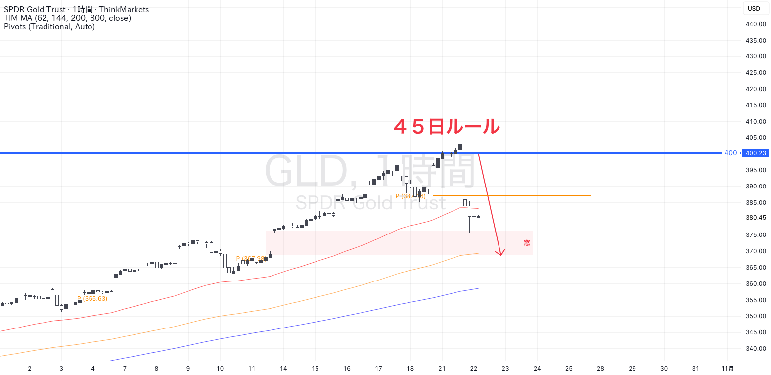 金（XAUUSD）は45日ルールが気にされ出した ＃トレードアイデアラボ FX_ShokuninによるTHINKMARKETS:GLDの分析 —  TradingView