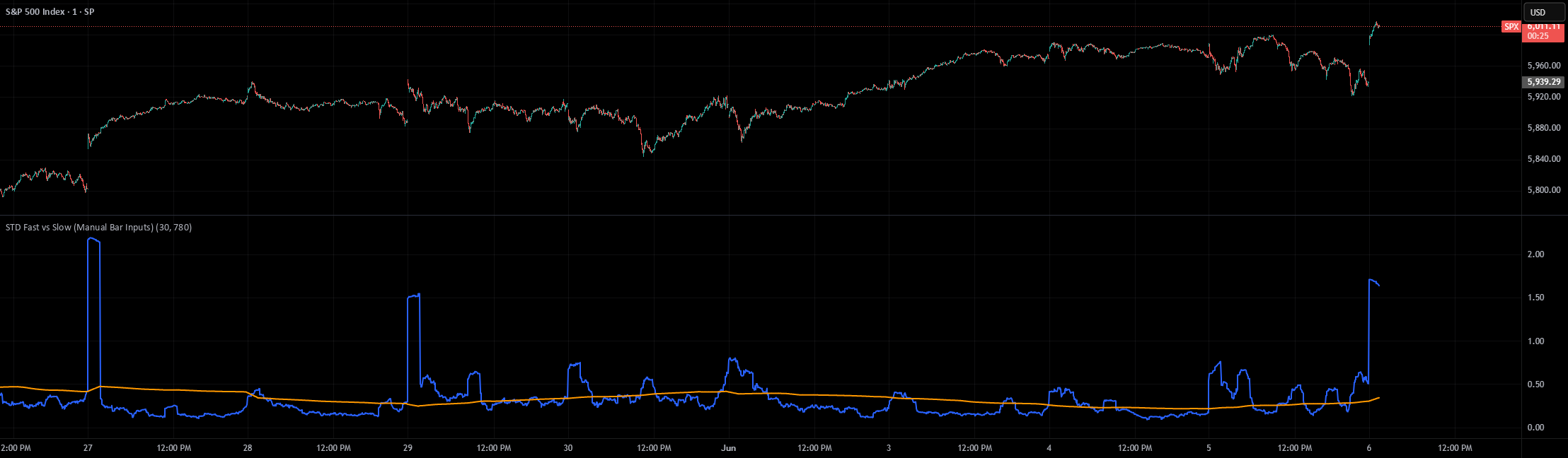 STD Fast vs Slow (Manual Bar Inputs) — Индикатор от digdug08 — TradingView