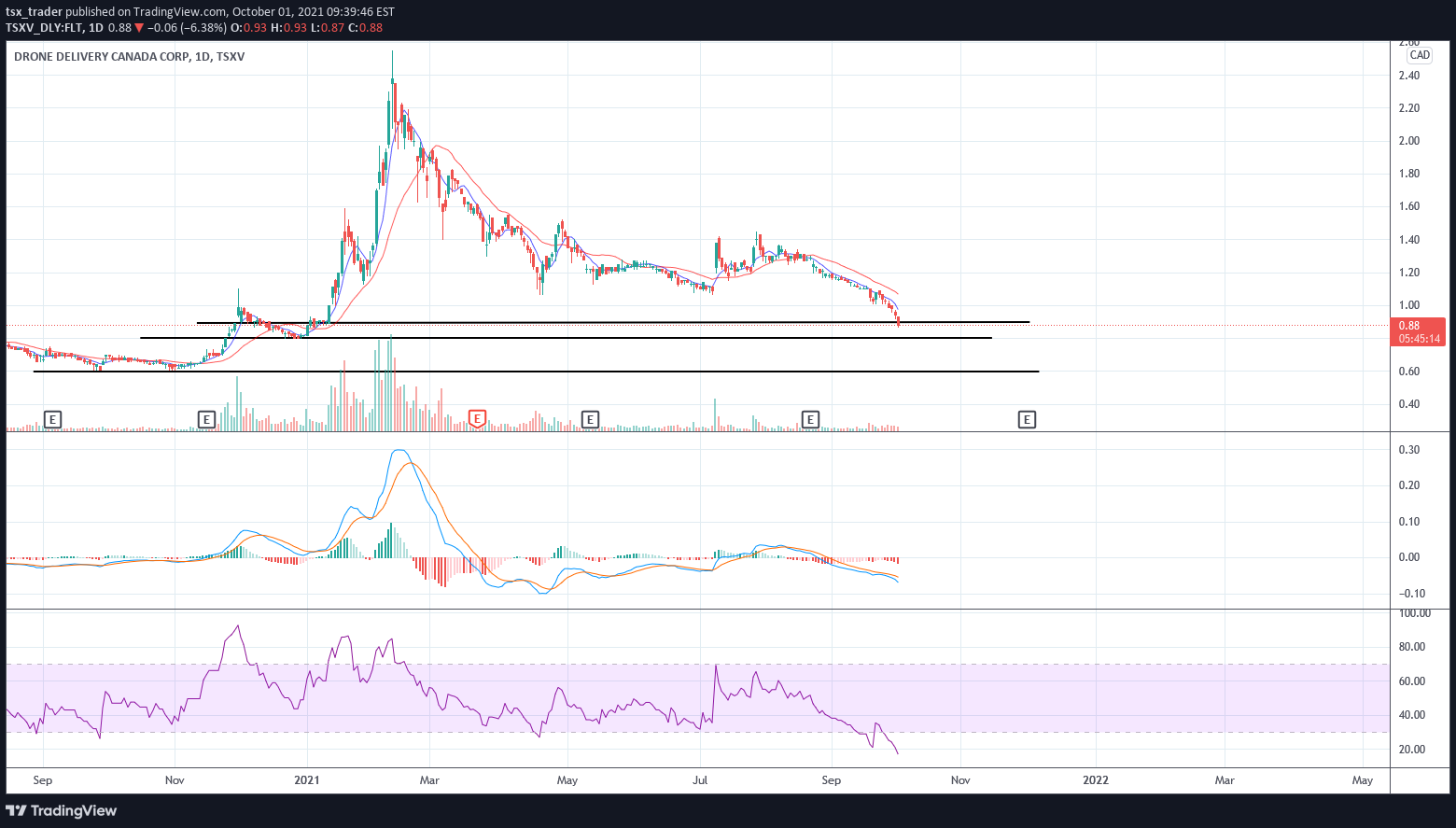 TSXV:FLT Idea Chart Image by tsx_trader