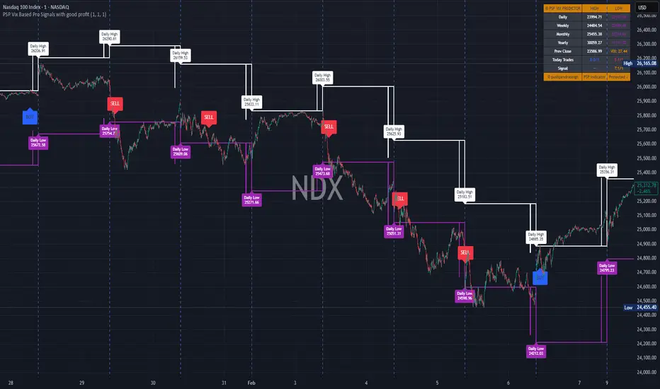 PSP Vix Based Pro Signals with good profit — Indicator by ...