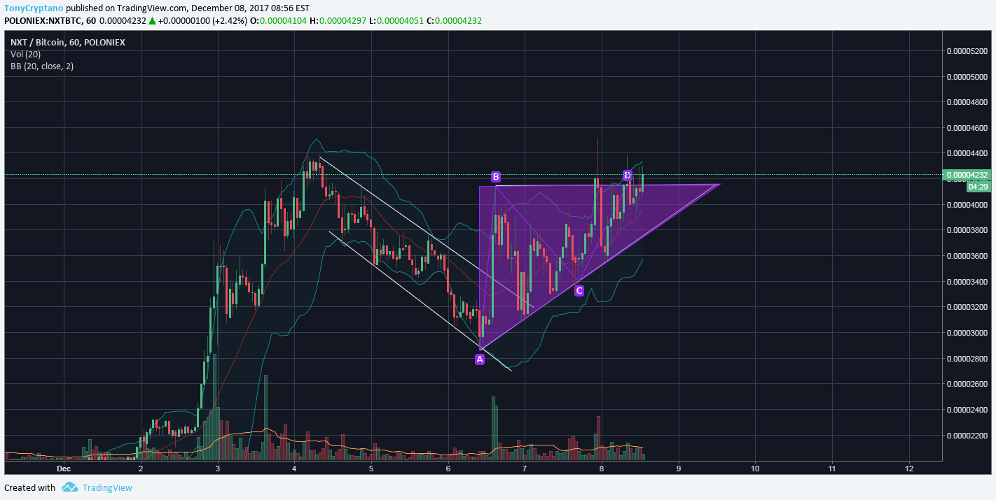 POLONIEX:NXTBTC Idea Chart Image by TonyCryptano