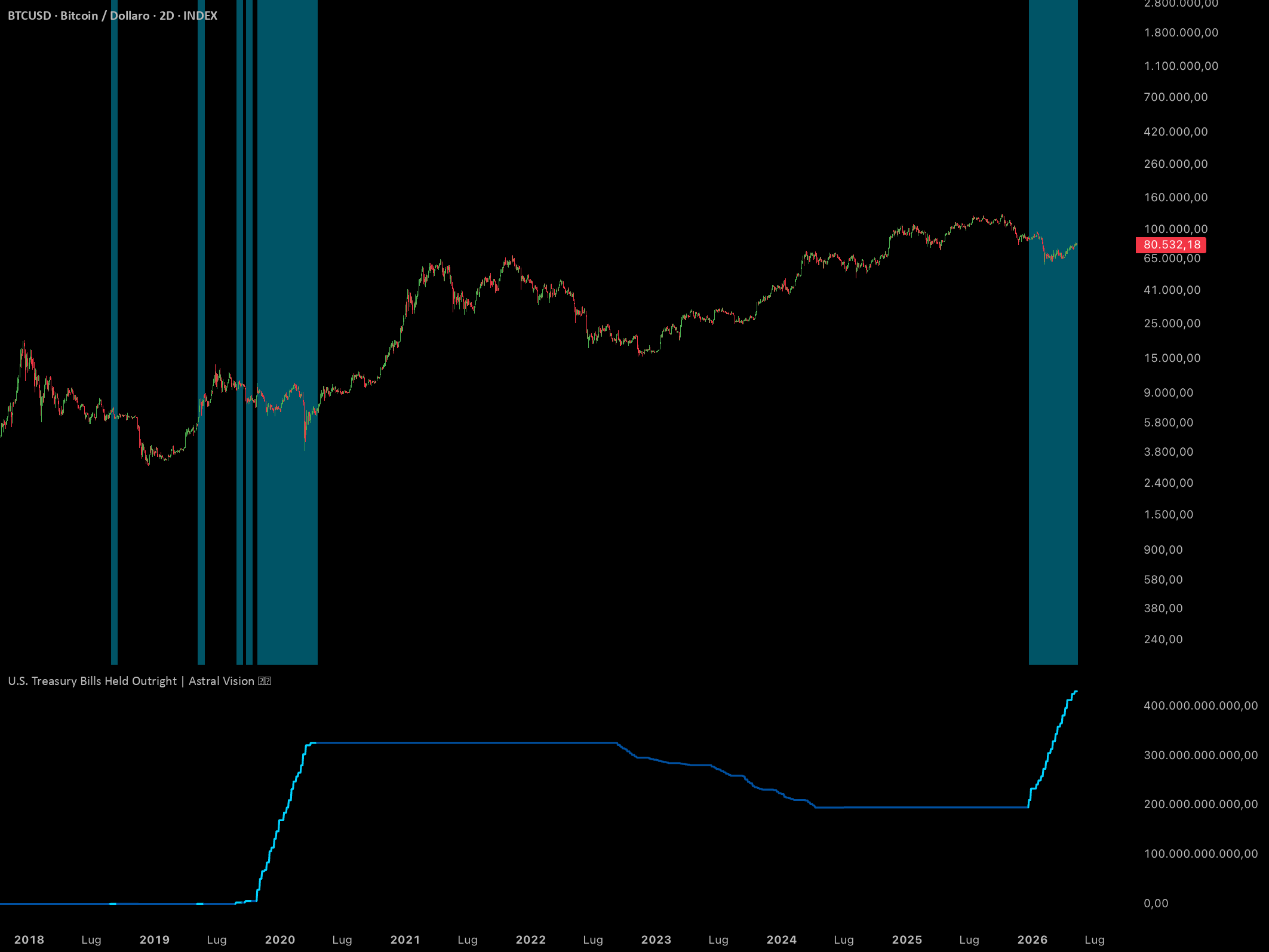 U.S. Treasury Bills Held Outright | Astral Vision — AstralVision 의 ...