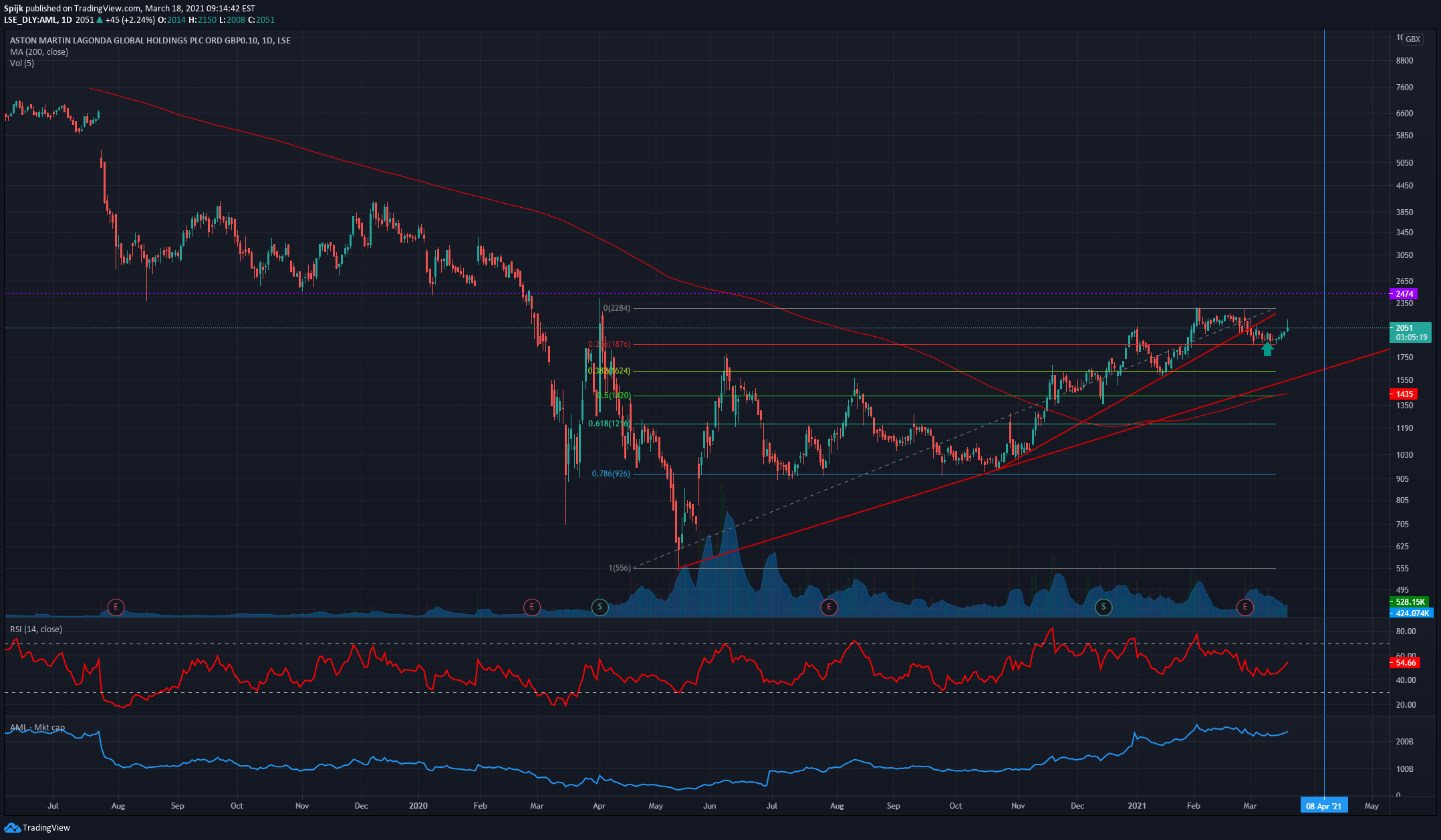 LSE:AML Idea Chart Image by Spijk