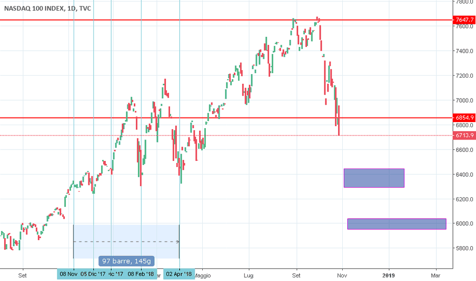 NDX: NDX100: siamo vicini ad un crollo ulteriore?