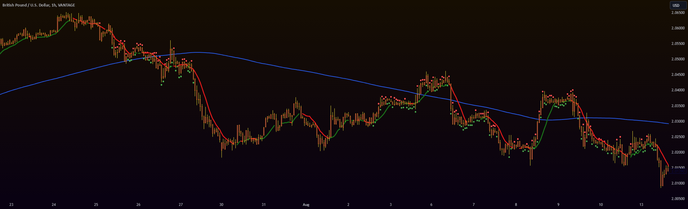 Russian Roulette Sample Visual Russian Roulette Indicator por stingotho — TradingView