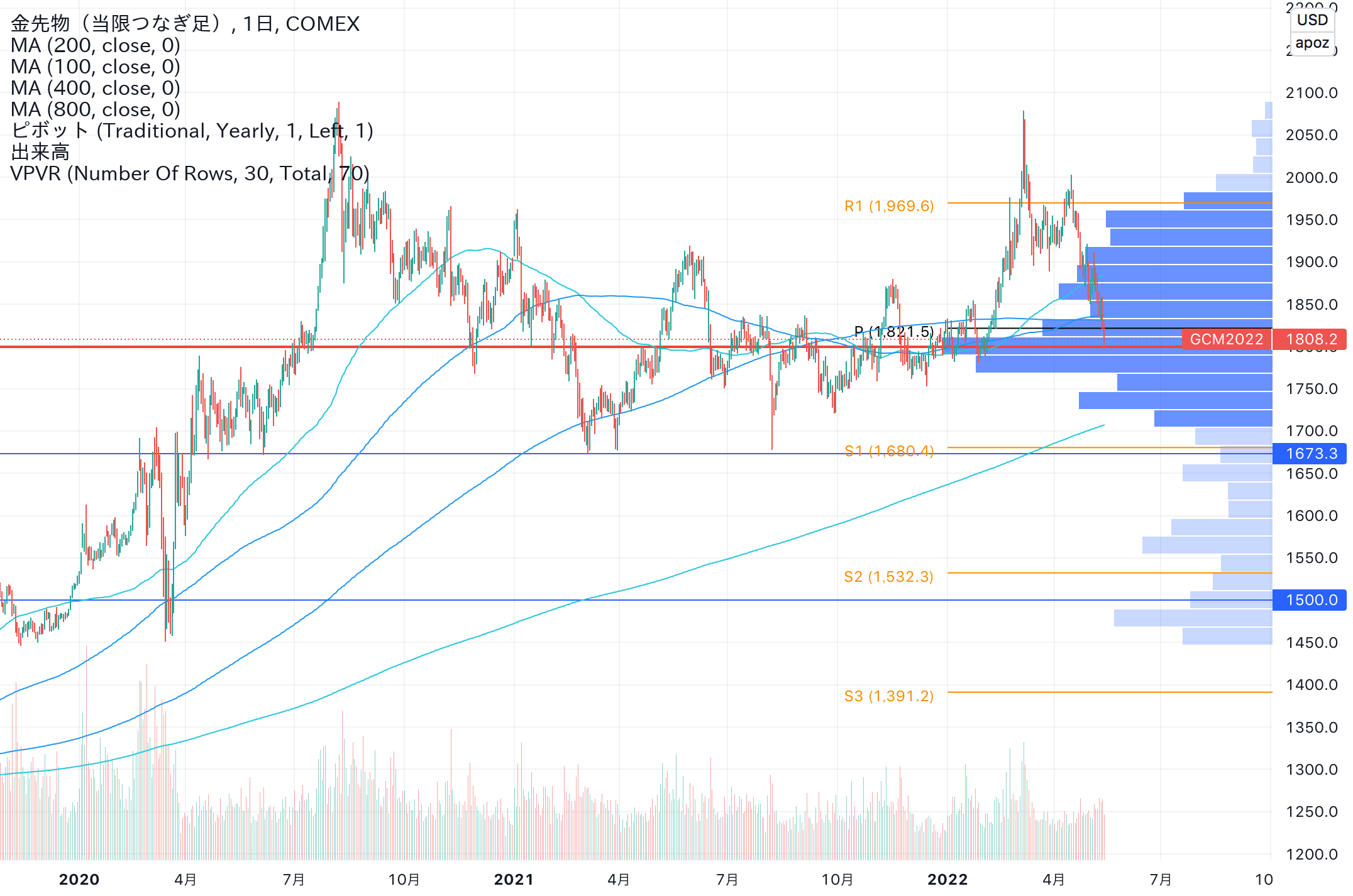金・ゴールド」長期ロングポジションの一時撤退 HONDA_HACによるCOMEX:GC1!の分析 — TradingView