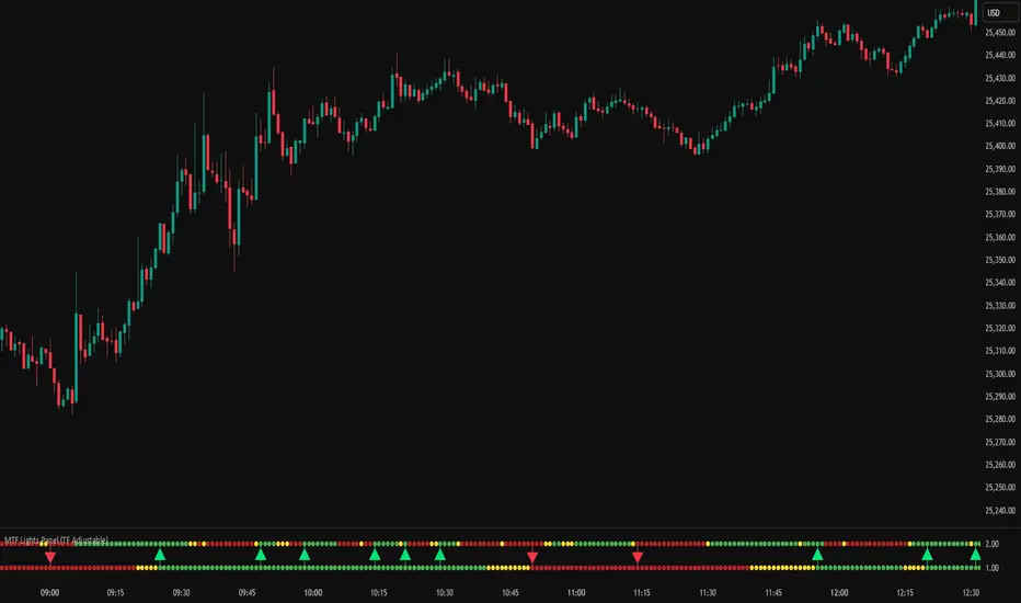 MTF Lights Panel (TF Adjustable) — Indicator by GerryMo — TradingView