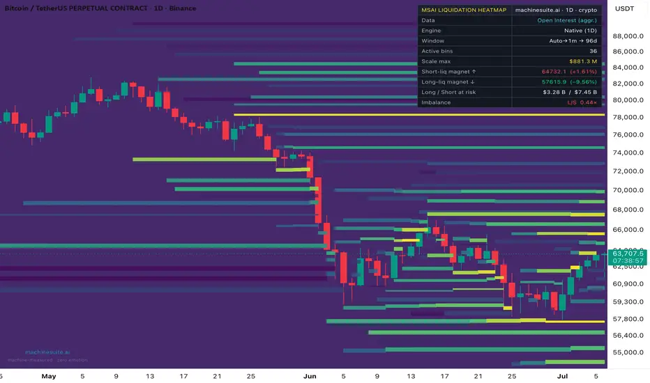 MSAI Liquidation Heatmap [OI] — Indicator by MachineSuiteAI — TradingView