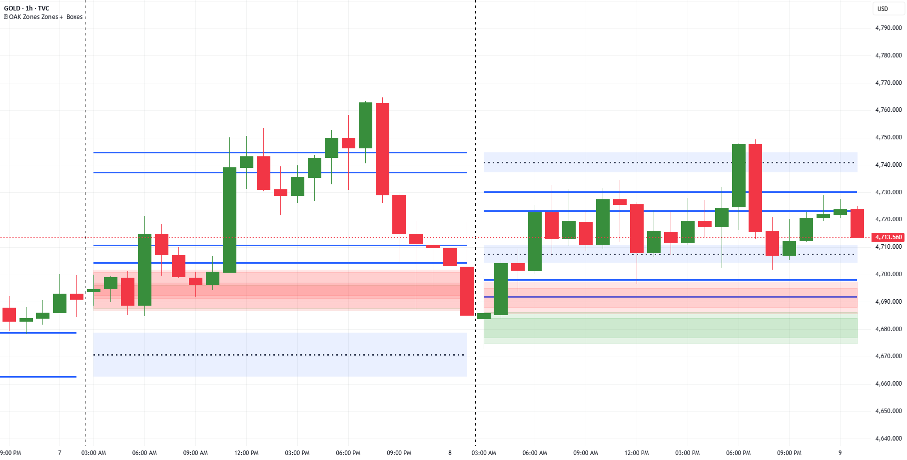 OAK Zones + Boxes — Indicator by OAKTLive — TradingView