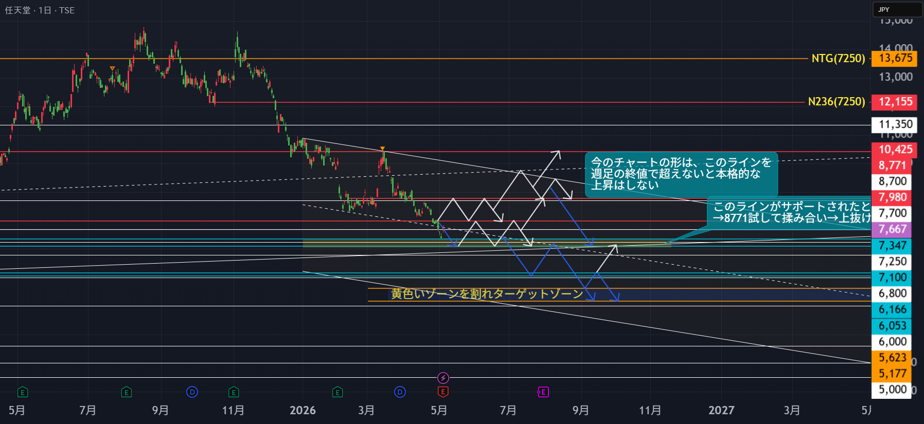 7974の株価とチャート — TSE:7974 — TradingView