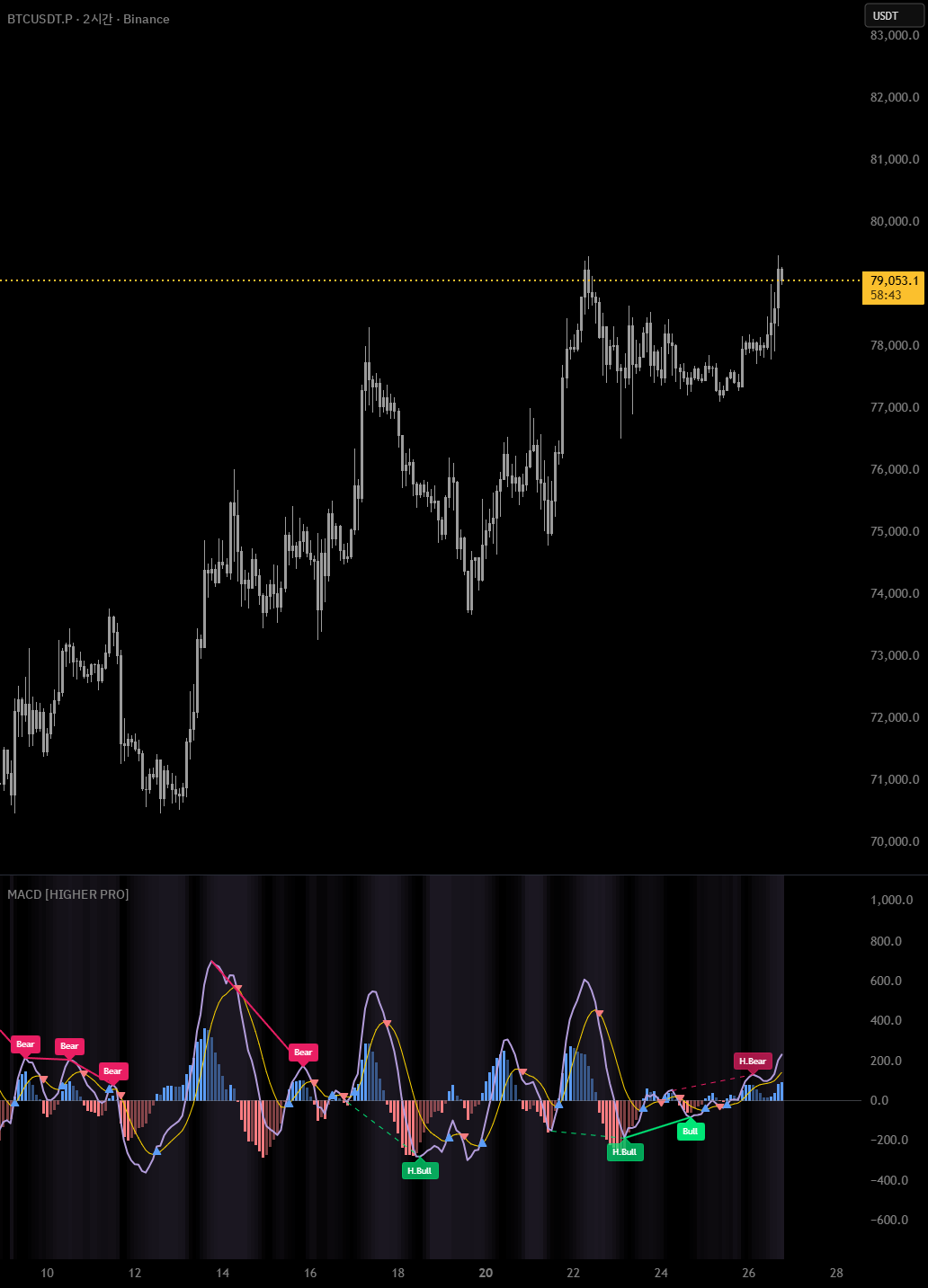 MACD [HIGHER PRO] — Indikator oleh HIGHER7 — TradingView