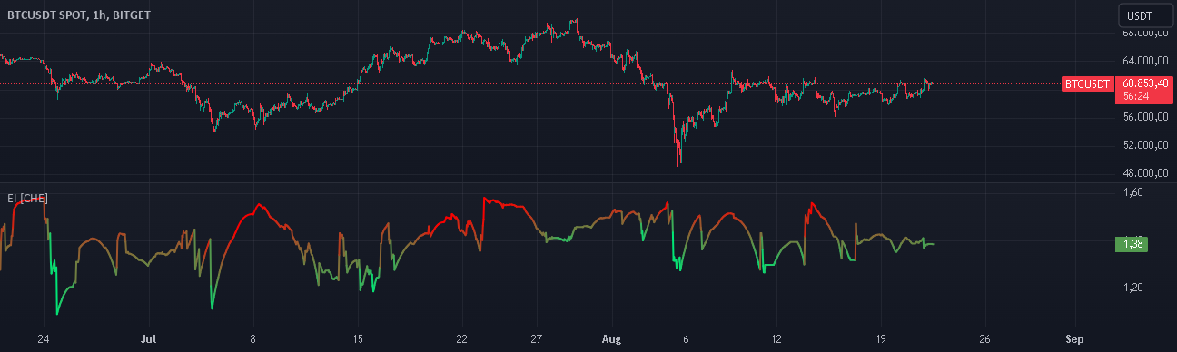 Entropy Indicator [CHE] by chervolino — TradingView