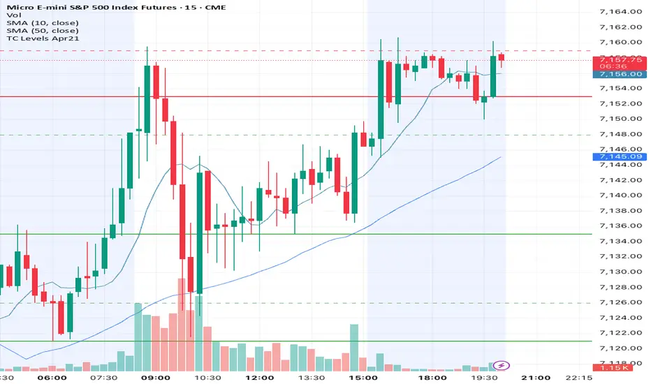 TC Levels Apr21 — Indikator oleh johnnyj82190 — TradingView