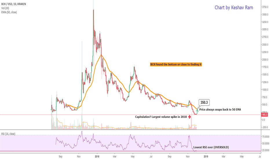 $BCH - Bottom fishing