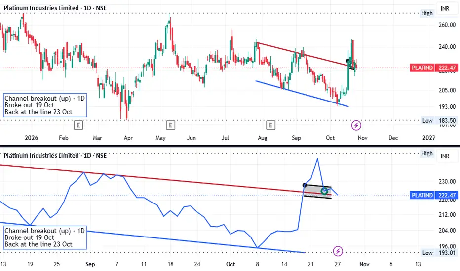 Recent price action
