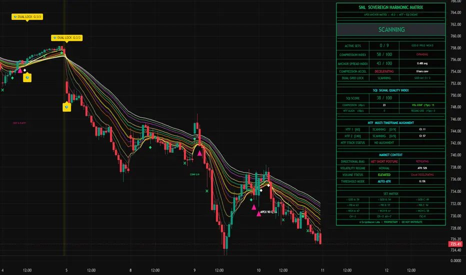 SML SOVEREIGN HARMONIC MATRIX v8.0 — Indicator by Timmy741 — TradingView