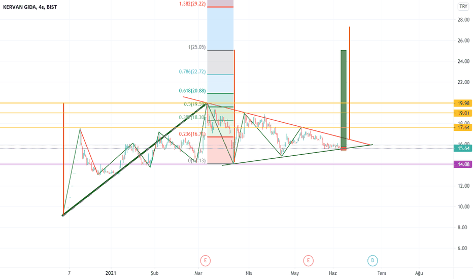 KRVGD( KERVAN GIDA) TREND ANALİZİ