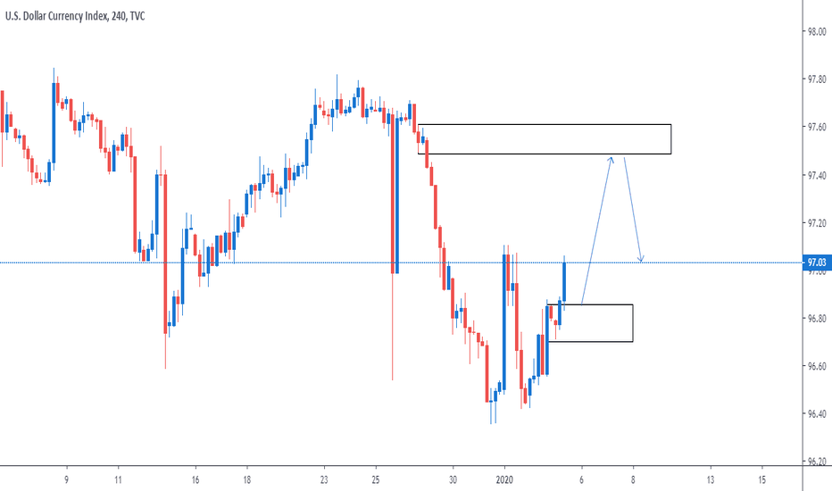 DXY: DXY Next Direction Supply and Demand Analysis